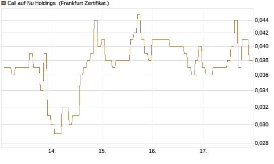 Call auf Nu Holdings [BNP Paribas Emissions- und Handelsges.] Chart
