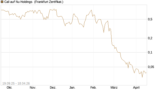 Call auf Nu Holdings [BNP Paribas Emissions- und Handelsges.] Chart