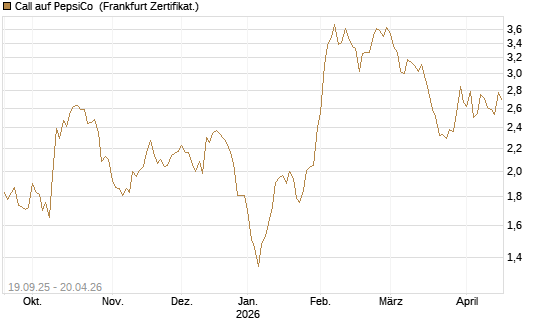 Call auf PepsiCo [BNP Paribas Emissions- und Handelsges.] Chart