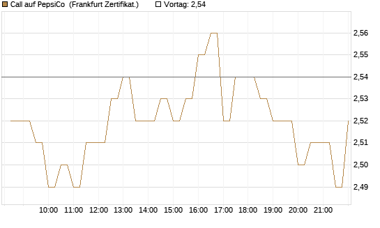 Call auf PepsiCo [BNP Paribas Emissions- und Handelsges.] Chart