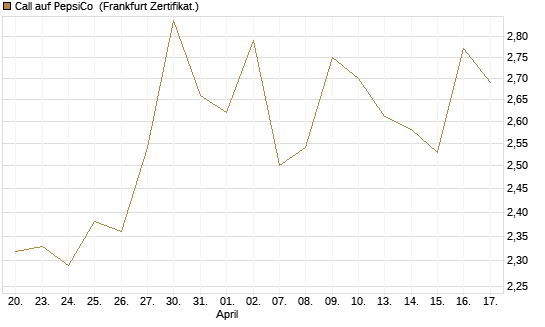 Call auf PepsiCo [BNP Paribas Emissions- und Handelsges.] Chart