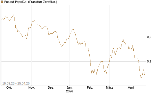 Put auf PepsiCo [BNP Paribas Emissions- und Handelsges.] Chart