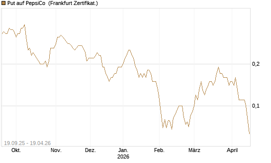 Put auf PepsiCo [BNP Paribas Emissions- und Handelsges.] Chart