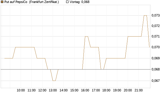 Put auf PepsiCo [BNP Paribas Emissions- und Handelsges.] Chart