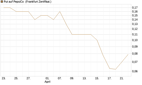 Put auf PepsiCo [BNP Paribas Emissions- und Handelsges.] Chart