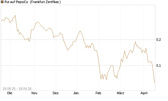 Put auf PepsiCo [BNP Paribas Emissions- und Handelsges.] Chart