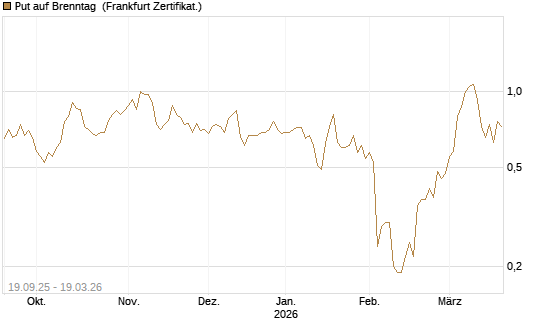 Put auf Brenntag [BNP Paribas Emissions- und Handelsges.] Chart
