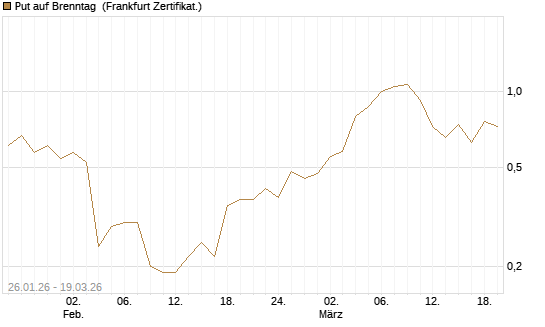 Put auf Brenntag [BNP Paribas Emissions- und Handelsges.] Chart