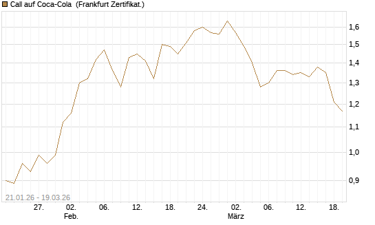 Call auf Coca-Cola [BNP Paribas Emissions- und Handelsges.] Chart