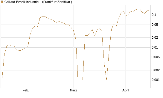 Call auf Evonik Industries [BNP Paribas Emissions- und Handelsges.] Chart
