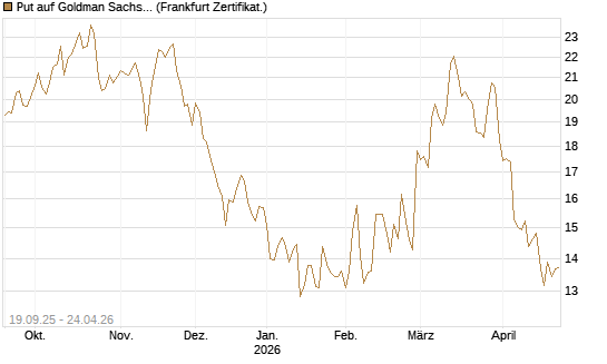 Put auf Goldman Sachs [BNP Paribas Emissions- und Handelsges.] Chart