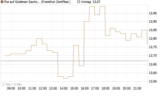 Put auf Goldman Sachs [BNP Paribas Emissions- und Handelsges.] Chart