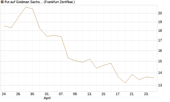 Put auf Goldman Sachs [BNP Paribas Emissions- und Handelsges.] Chart