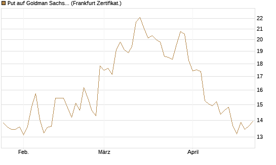 Put auf Goldman Sachs [BNP Paribas Emissions- und Handelsges.] Chart