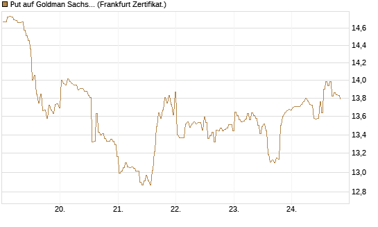 Put auf Goldman Sachs [BNP Paribas Emissions- und Handelsges.] Chart