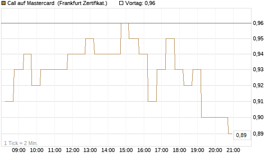 Call auf Mastercard [DZ BANK AG] Chart