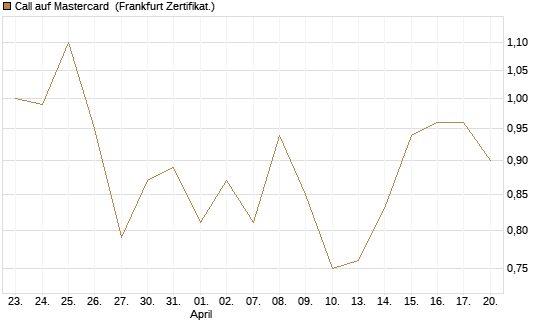 Call auf Mastercard [DZ BANK AG] Chart