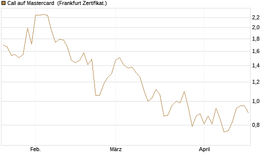 Call auf Mastercard [DZ BANK AG] Chart