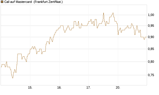 Call auf Mastercard [DZ BANK AG] Chart