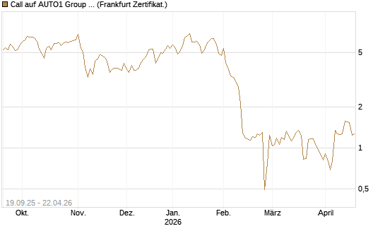 Call auf AUTO1 Group SE [DZ BANK AG] Chart