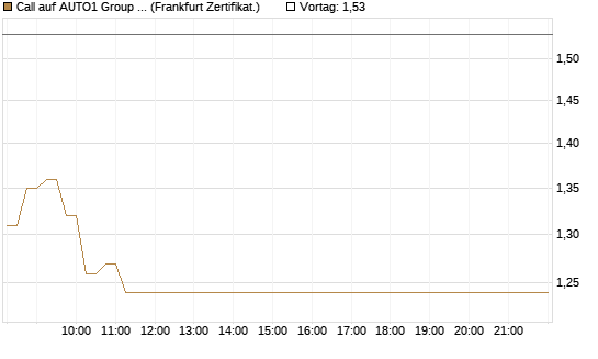 Call auf AUTO1 Group SE [DZ BANK AG] Chart