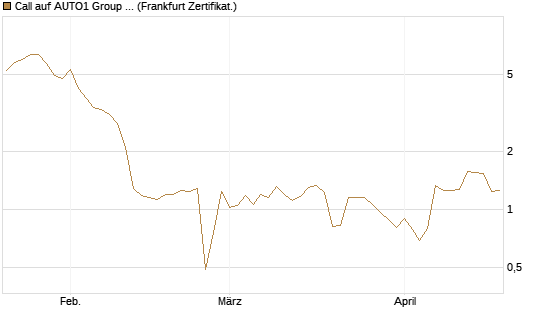 Call auf AUTO1 Group SE [DZ BANK AG] Chart