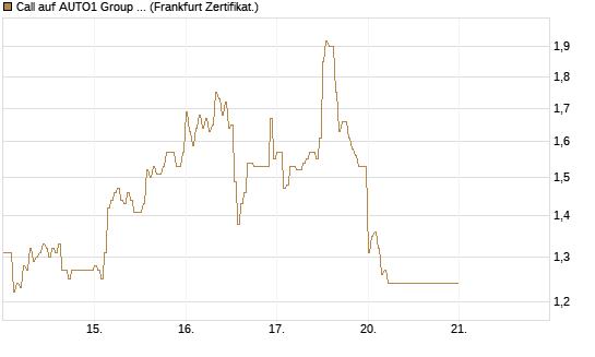 Call auf AUTO1 Group SE [DZ BANK AG] Chart