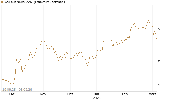 Call auf Nikkei 225 [DZ BANK AG] Chart