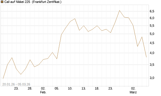 Call auf Nikkei 225 [DZ BANK AG] Chart