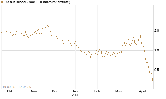 Put auf Russell 2000 Index [Vontobel] Chart
