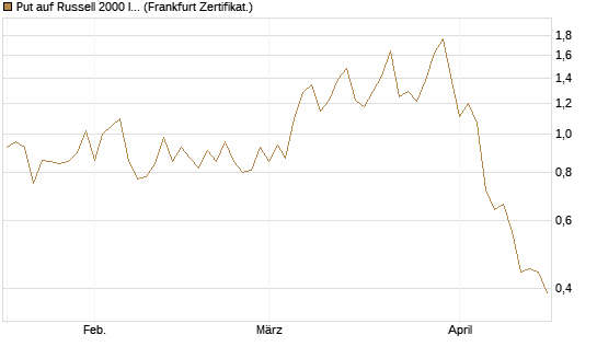 Put auf Russell 2000 Index [Vontobel] Chart