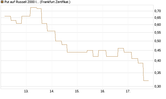 Put auf Russell 2000 Index [Vontobel] Chart