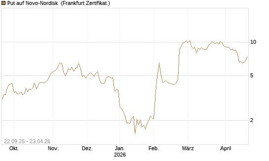 Put auf Novo-Nordisk [Société Générale Effekten GmbH] Chart