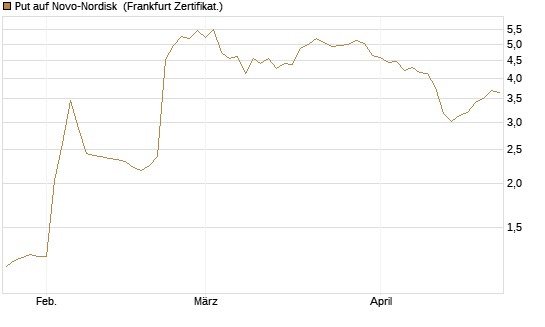 Put auf Novo-Nordisk [Société Générale Effekten GmbH] Chart