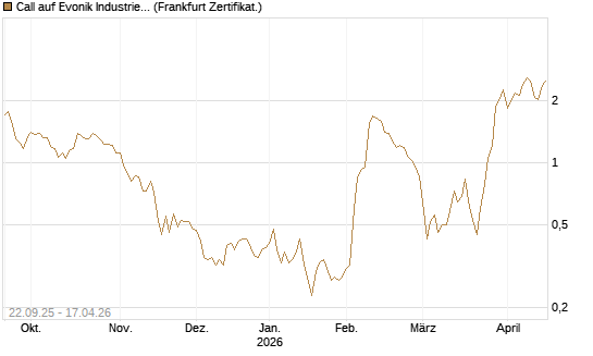 Call auf Evonik Industries [Société Générale Effekten GmbH] Chart