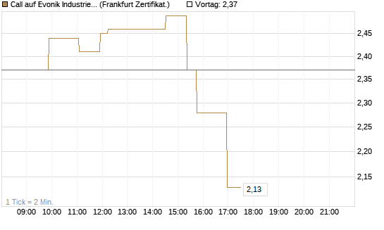 Call auf Evonik Industries [Société Générale Effekten GmbH] Chart