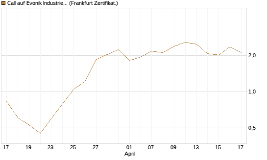 Call auf Evonik Industries [Société Générale Effekten GmbH] Chart