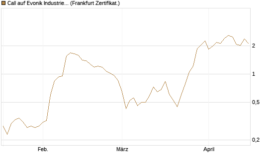 Call auf Evonik Industries [Société Générale Effekten GmbH] Chart