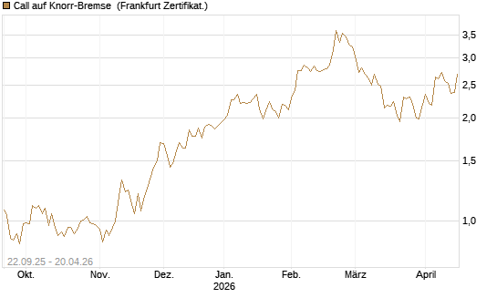 Call auf Knorr-Bremse [Société Générale Effekten GmbH] Chart