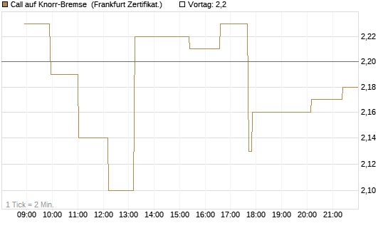 Call auf Knorr-Bremse [Société Générale Effekten GmbH] Chart