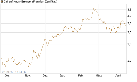 Call auf Knorr-Bremse [Société Générale Effekten GmbH] Chart