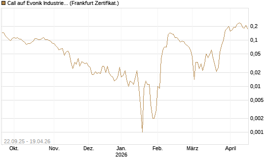 Call auf Evonik Industries [HSBC Trinkaus & Burkhardt GmbH] Chart