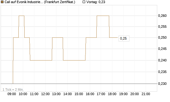 Call auf Evonik Industries [HSBC Trinkaus & Burkhardt GmbH] Chart