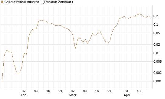 Call auf Evonik Industries [HSBC Trinkaus & Burkhardt GmbH] Chart