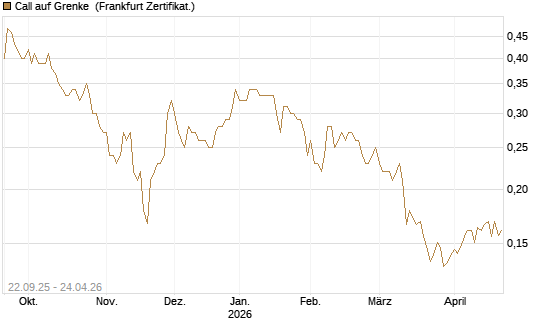 Call auf Grenke [HSBC Trinkaus & Burkhardt GmbH] Chart