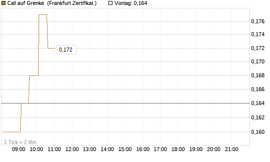 Call auf Grenke [HSBC Trinkaus & Burkhardt GmbH] Chart