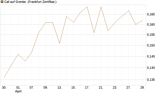 Call auf Grenke [HSBC Trinkaus & Burkhardt GmbH] Chart