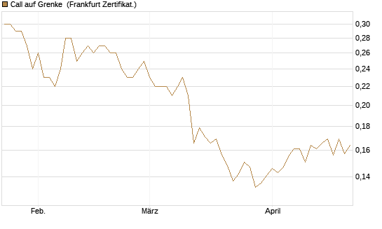 Call auf Grenke [HSBC Trinkaus & Burkhardt GmbH] Chart