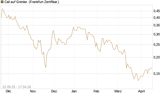 Call auf Grenke [HSBC Trinkaus & Burkhardt GmbH] Chart