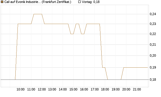 Call auf Evonik Industries [DZ BANK AG] Chart